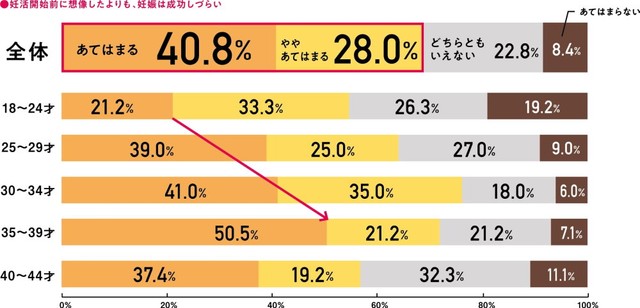 妊活開始前に想像したよりも妊娠は成功しづらい（提供画像）