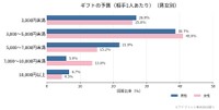 ギフトの予算