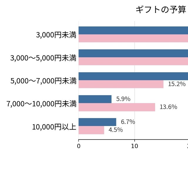 ギフトの予算