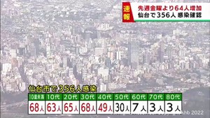 【速報】仙台市で新たに356人感染　金曜日は2週連続で増加　新型コロナウイルス