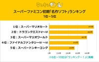 スーパーファミコン初期の『名作ソフト』ランキング【2023年最新調査】（出典：ランキングー！）