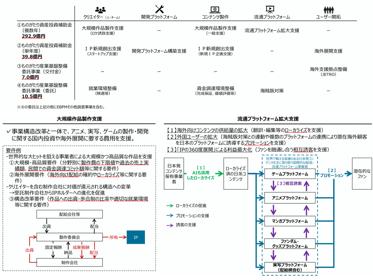 IP360補助金、2026年3月に公募開始「作品の中身に口を出さない