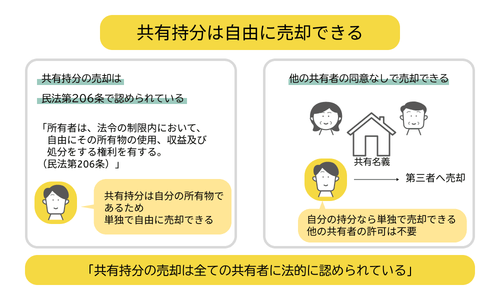 共有持分は他の共有者の同意なしで売却できることを示した図解。持分の売却は法的に認められており、他の共有者から許可を得る必要はない