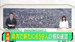 【速報】宮城県で新たに659人が感染　うち仙台市322人　大和町の幼稚園でクラスター