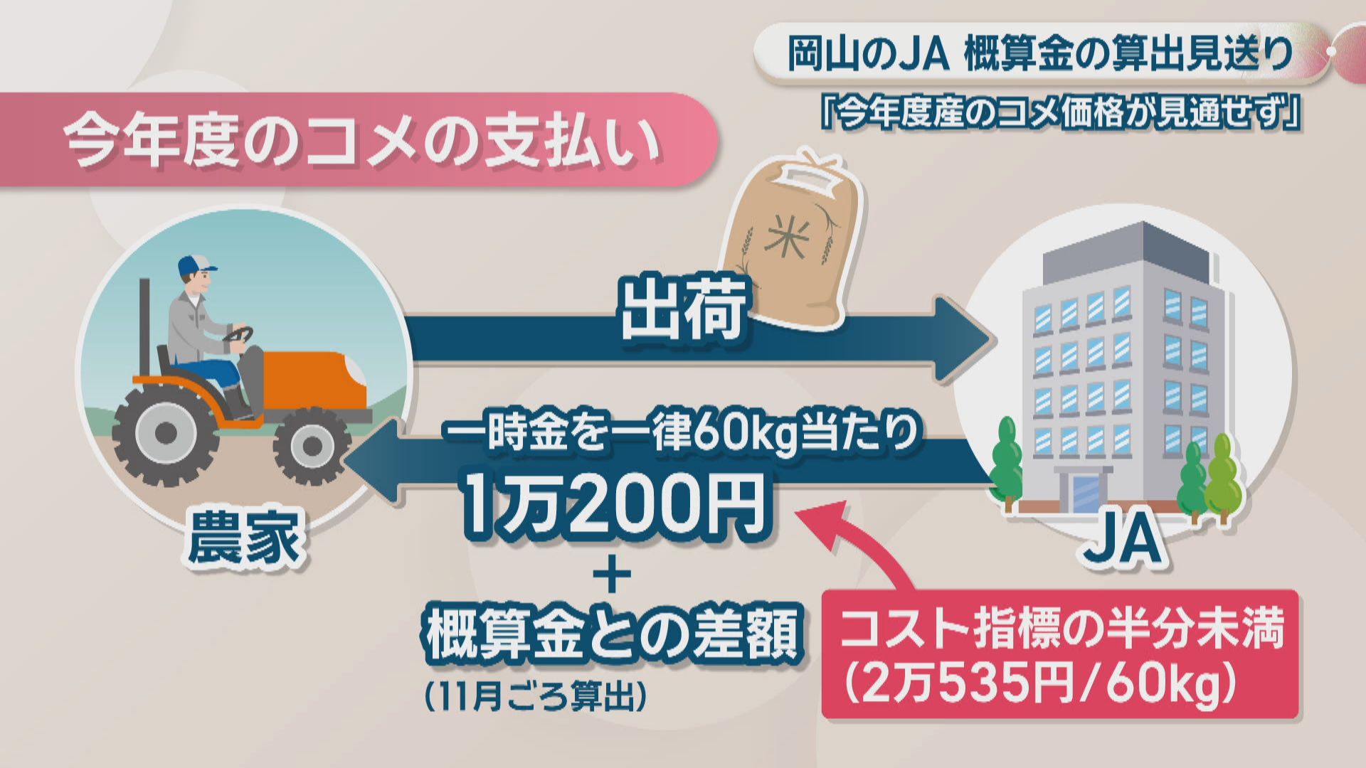 JA岡山とJA晴れの国岡山が「概算金」算出を11月ごろまで見送り