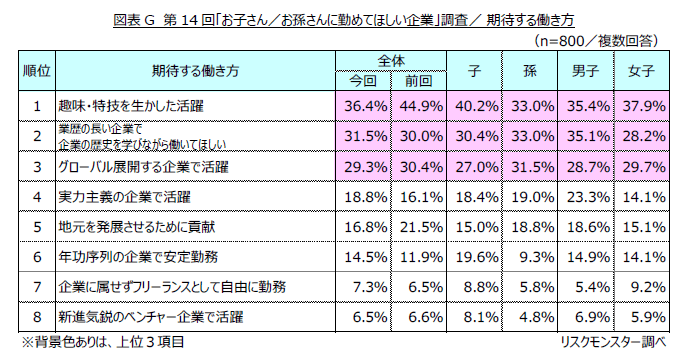 第14回「お子さん／お孫さんに勤めてほしい企業」調査結果（提供画像）