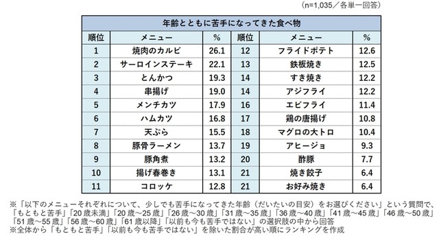 年齢とともに苦手になってきた食べ物（提供画像）