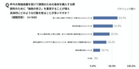 食材購入時に価格の安さを重視することが増えた具体的な行動（出典：パナソニック調べ）