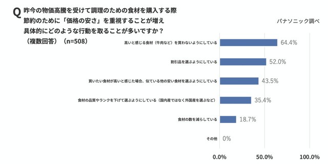 食材購入時に価格の安さを重視することが増えた具体的な行動（出典：パナソニック調べ）