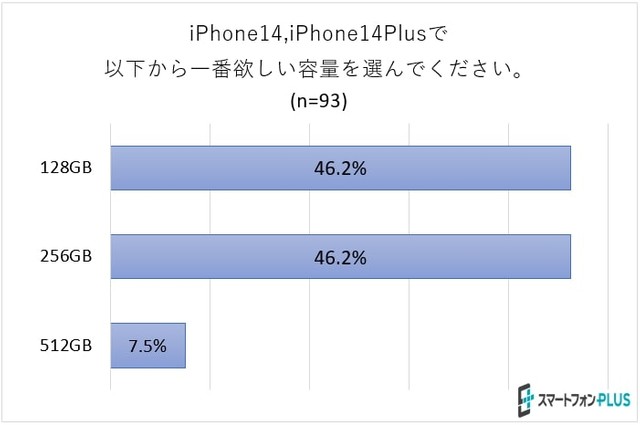 iPhone14とiPhone14 Plusで一番欲しい容量（調査元：スマートフォンPLUS）