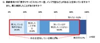 高齢者向けの見守りサービスがあることを認知しているか（提供画像）