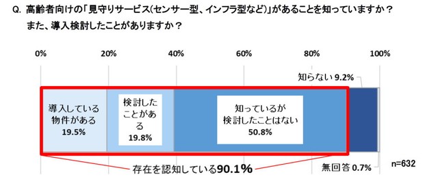 高齢者向けの見守りサービスがあることを認知しているか（提供画像）