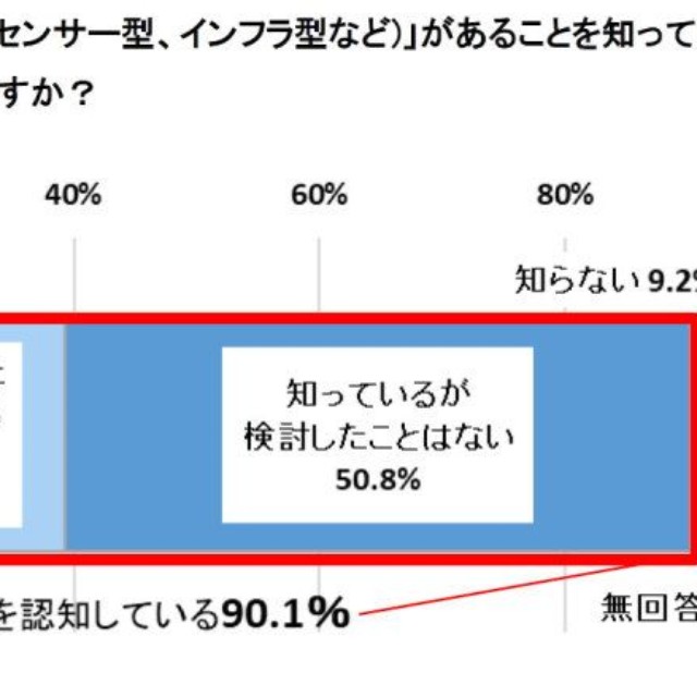 高齢者向けの見守りサービスがあることを認知しているか（提供画像）