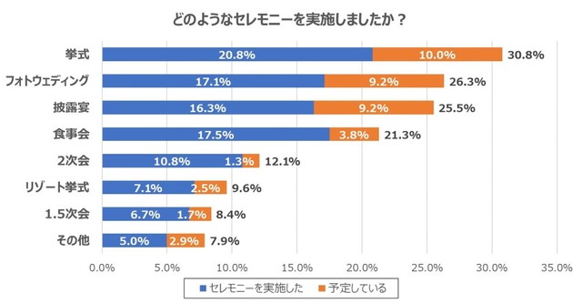 どのような種類のセレモニーを実施しましたか？（提供画像）