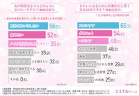 「同窓会参加時の美容意識」に関する調査