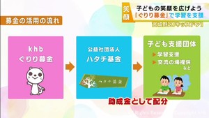 ｋｈｂ子どもの笑顔を広げようキャンペーン　ｋｈｂぐりり募金で子どもたちを支援