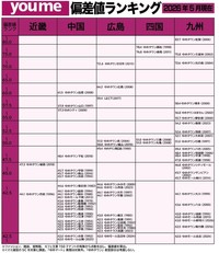 ファッション、雑貨、食物販、カフェなど主要150テナントの出店状況をもとに、ゆめタウン各店舗を偏差値化したランキング表