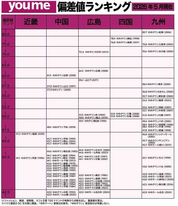 ファッション、雑貨、食物販、カフェなど主要150テナントの出店状況をもとに、ゆめタウン各店舗を偏差値化したランキング表