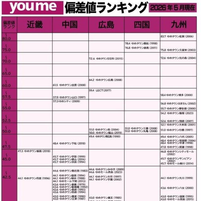 ファッション、雑貨、食物販、カフェなど主要150テナントの出店状況をもとに、ゆめタウン各店舗を偏差値化したランキング表