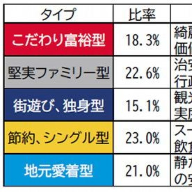 5つの指向性タイプの個人属性には特徴がある（提供画像）