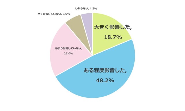 私立高校授業料実質無償化制度の導入は、お子さまの志望校選びにどの程度影響しましたか？（出典：明光義塾調べ）