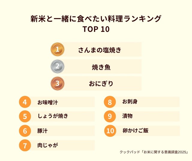 新米と一緒に食べたい料理ランキングTOP10（提供画像）
