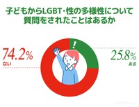 LGBT・性の多様性について小学生の子どもから質問をされた経験（提供画像）