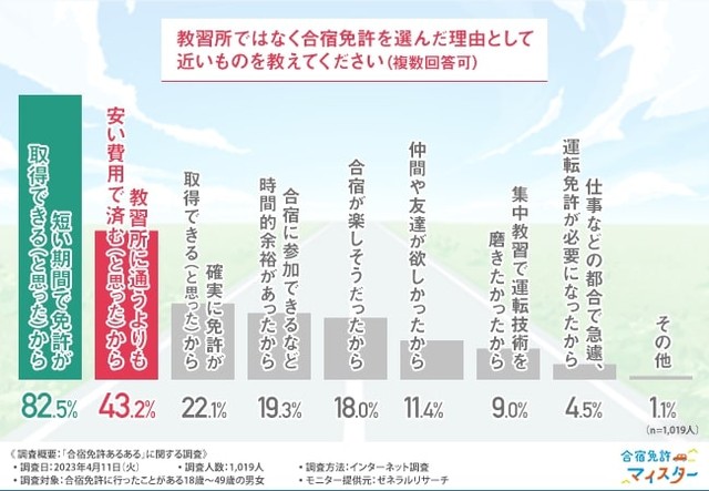 教習所ではなく合宿免許を選んだ理由（出典：株式会社サクラス／ゼネラルリサーチ調査）