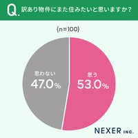 事前調査で「訳あり物件に住んだことがある」と回答した全国の男女100人に聞いた「訳あり物件にまた住みたいと思うか」（株式会社NEXER・株式会社INTERIQ 調べ）