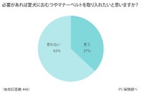 必要があればおむつやマナーベルトを取り入れたいと思いますか？（出典：ペット保険『PS保険調べ』）