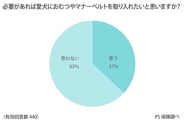 必要があればおむつやマナーベルトを取り入れたいと思いますか？（出典：ペット保険『PS保険調べ』）