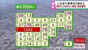 【詳報】宮城県で過去最多の2,094人感染　初の2,000人超え　過去最大を大幅に更新　うち仙台市1,242人
