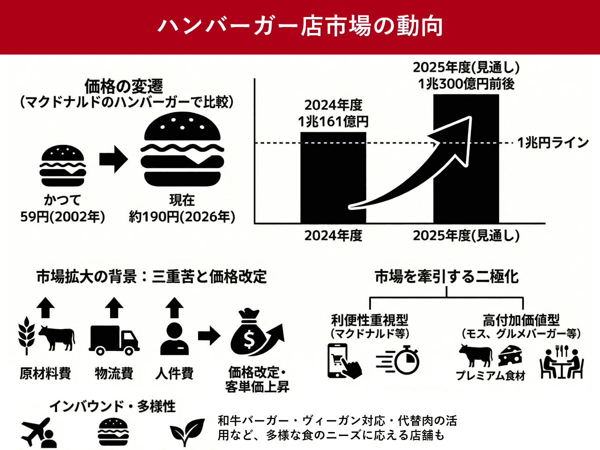 ハンバーガー店市場、2025年度は2年連続で1兆円を超える見通し