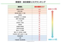 業種別・総合健康リスクランキング（提供画像）