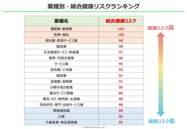 業種別・総合健康リスクランキング（提供画像）