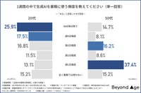 1週間の中で生成AIを使う頻度