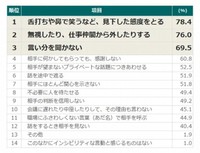 あなたが「インシビリティな言動」だと感じるものをすべて選んでください（提供画像）