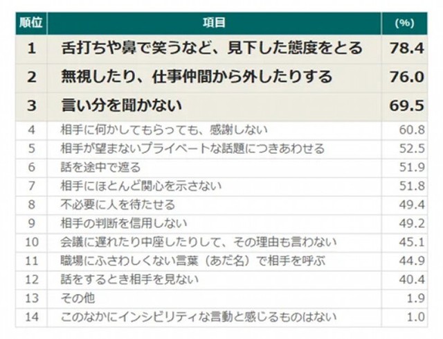 あなたが「インシビリティな言動」だと感じるものをすべて選んでください（提供画像）