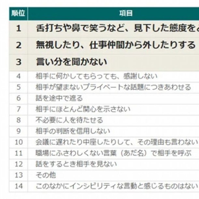 あなたが「インシビリティな言動」だと感じるものをすべて選んでください（提供画像）