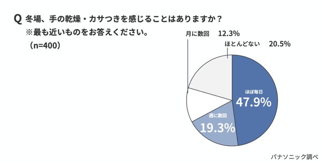 冬場に手の乾燥・カサつきを感じる頻度（出典：パナソニック調べ）