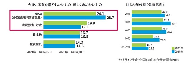今後、保有を増やしたいもの・新しく始めたいもの/NISA 年代別（保有意向）（提供画像）