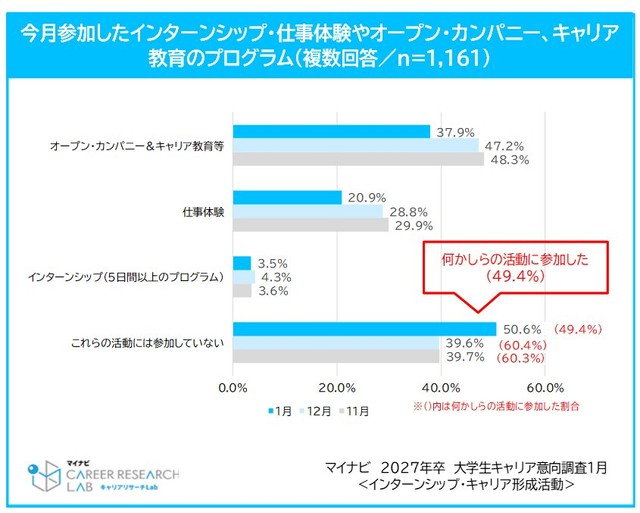 今月参加したインターンシップ・仕事体験やオープン・カンパニー、キャリア教育のプログラム（提供画像）