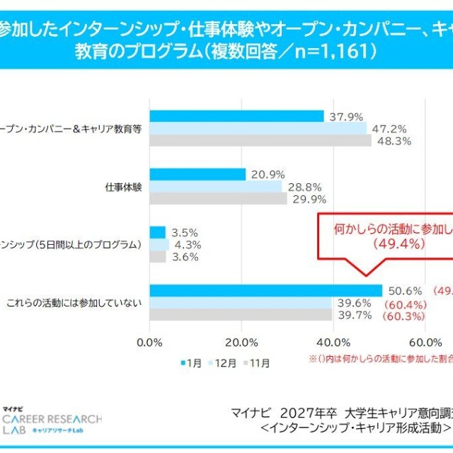 今月参加したインターンシップ・仕事体験やオープン・カンパニー、キャリア教育のプログラム（提供画像）