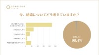 今、結婚についてどう考えているか（提供画像）