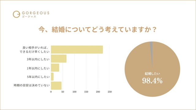 今、結婚についてどう考えているか（提供画像）
