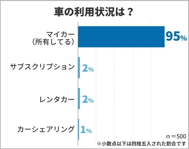 車の利用状況（提供画像）