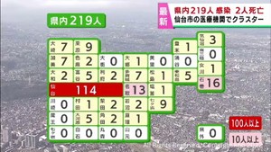 【詳報】宮城県で新たに219人感染　前週から107人減少　仙台市の医療機関でクラスター　患者2人死亡