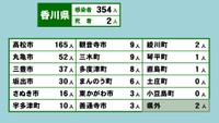 香川県の新型コロナ感染状況　4月26日