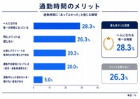 通勤時間に「あってよかった」と感じる瞬間があるか（提供画像）