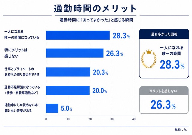 通勤時間に「あってよかった」と感じる瞬間があるか（提供画像）